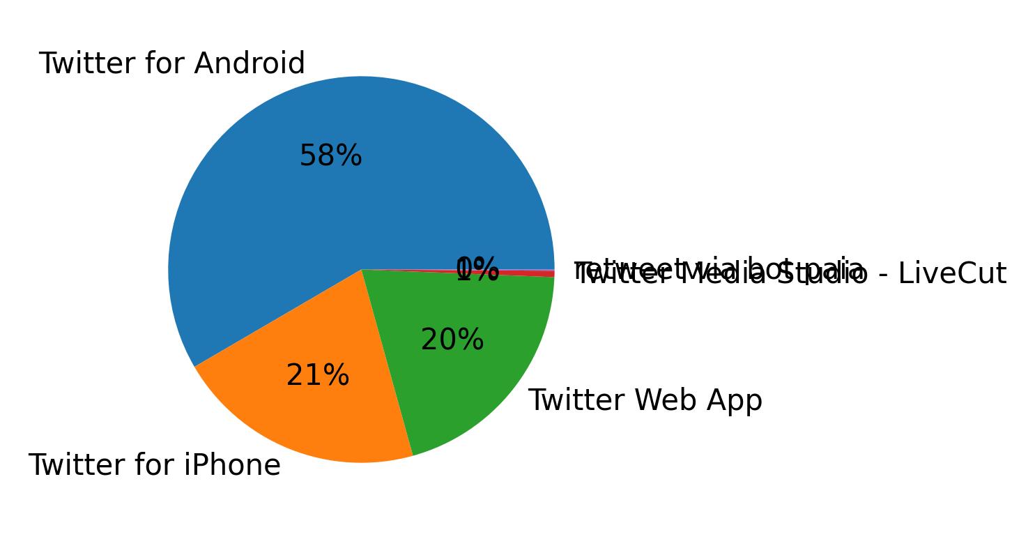 Tweet icin kullanilan cihazlar