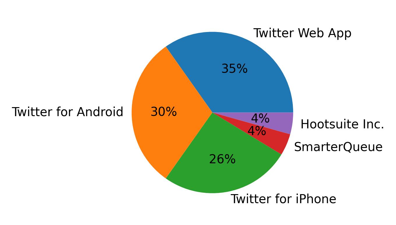 Devices used to tweet