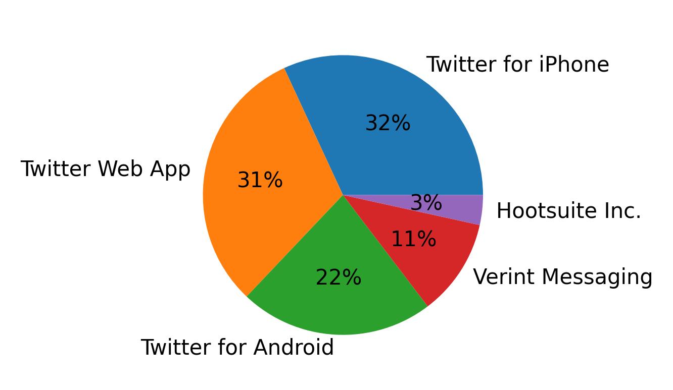 Tweet icin kullanilan cihazlar