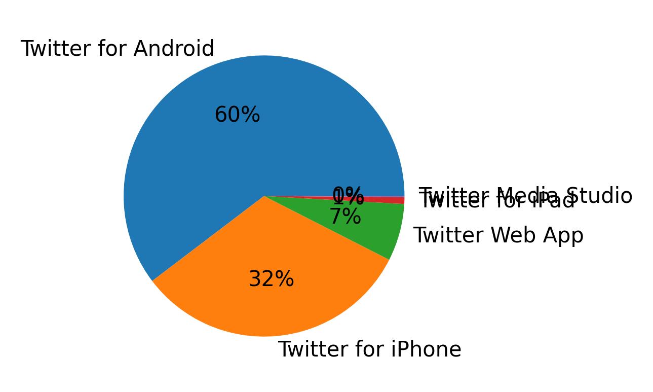 Tweet icin kullanilan cihazlar