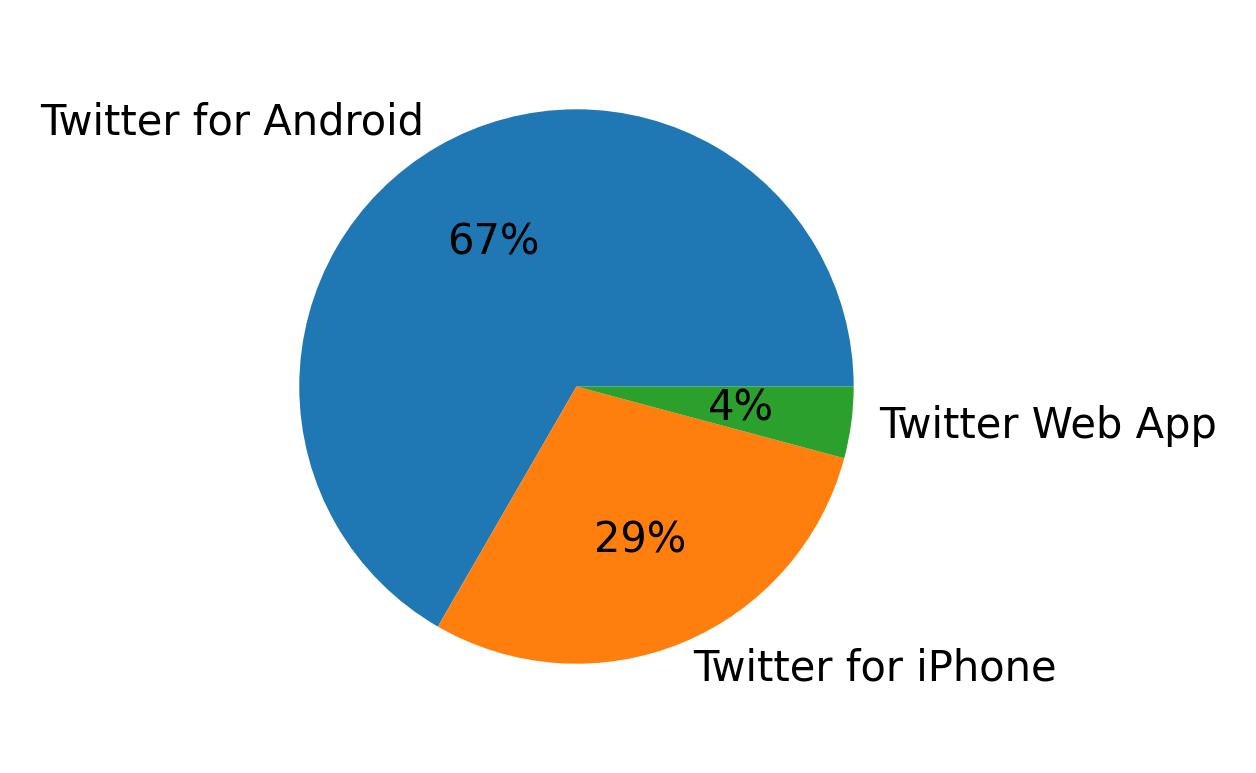 Devices used to tweet