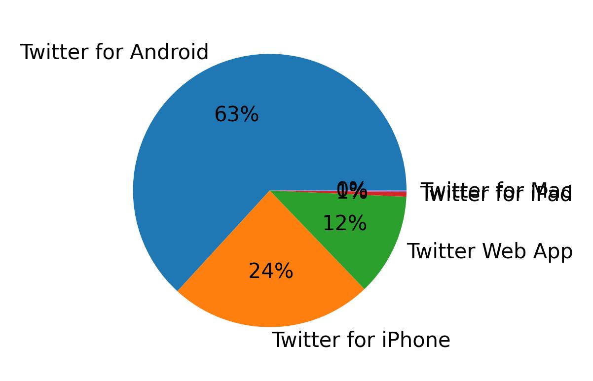 Tweet icin kullanilan cihazlar