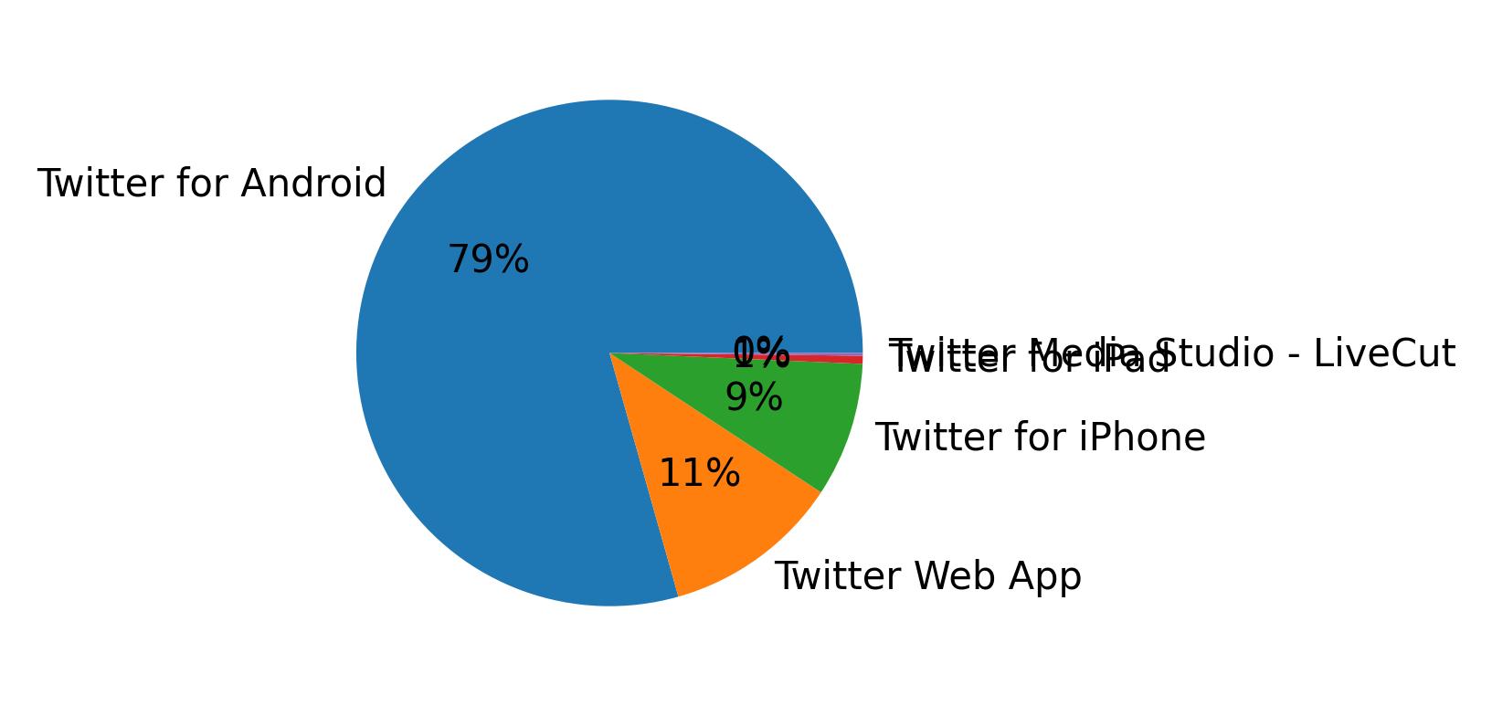 Dispositivos utilizados para tweetar