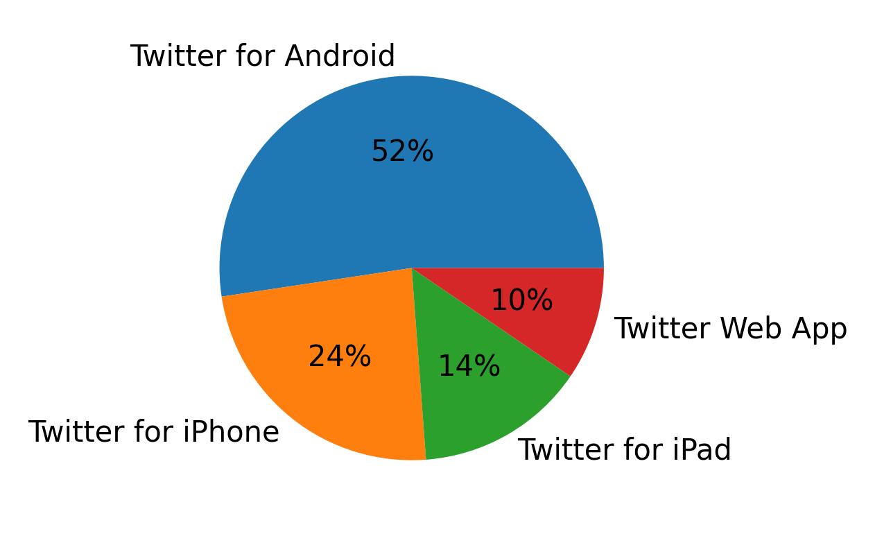 Devices used to tweet