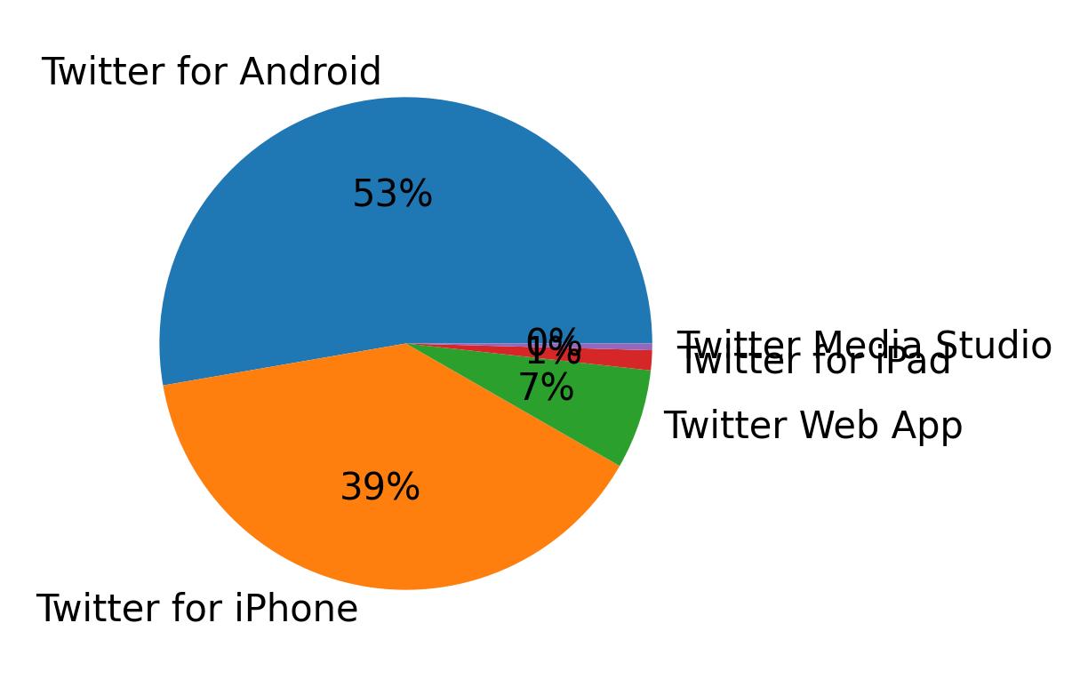 Dispositivos utilizados para tweetar
