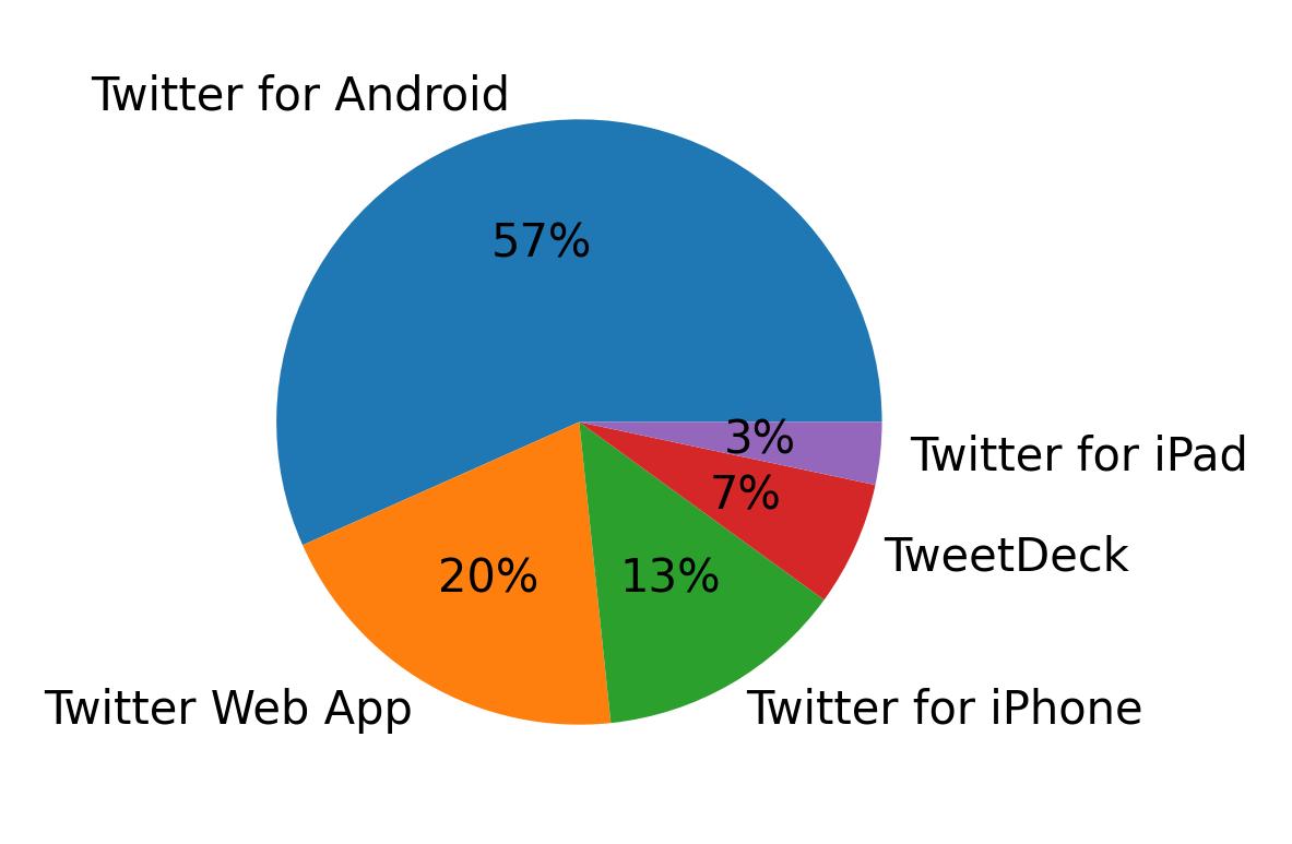 Dispositivos utilizados para tweetar