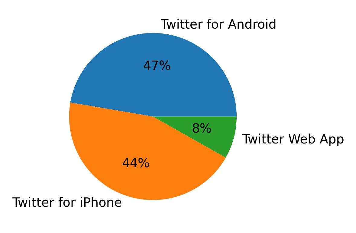 Tweet icin kullanilan cihazlar