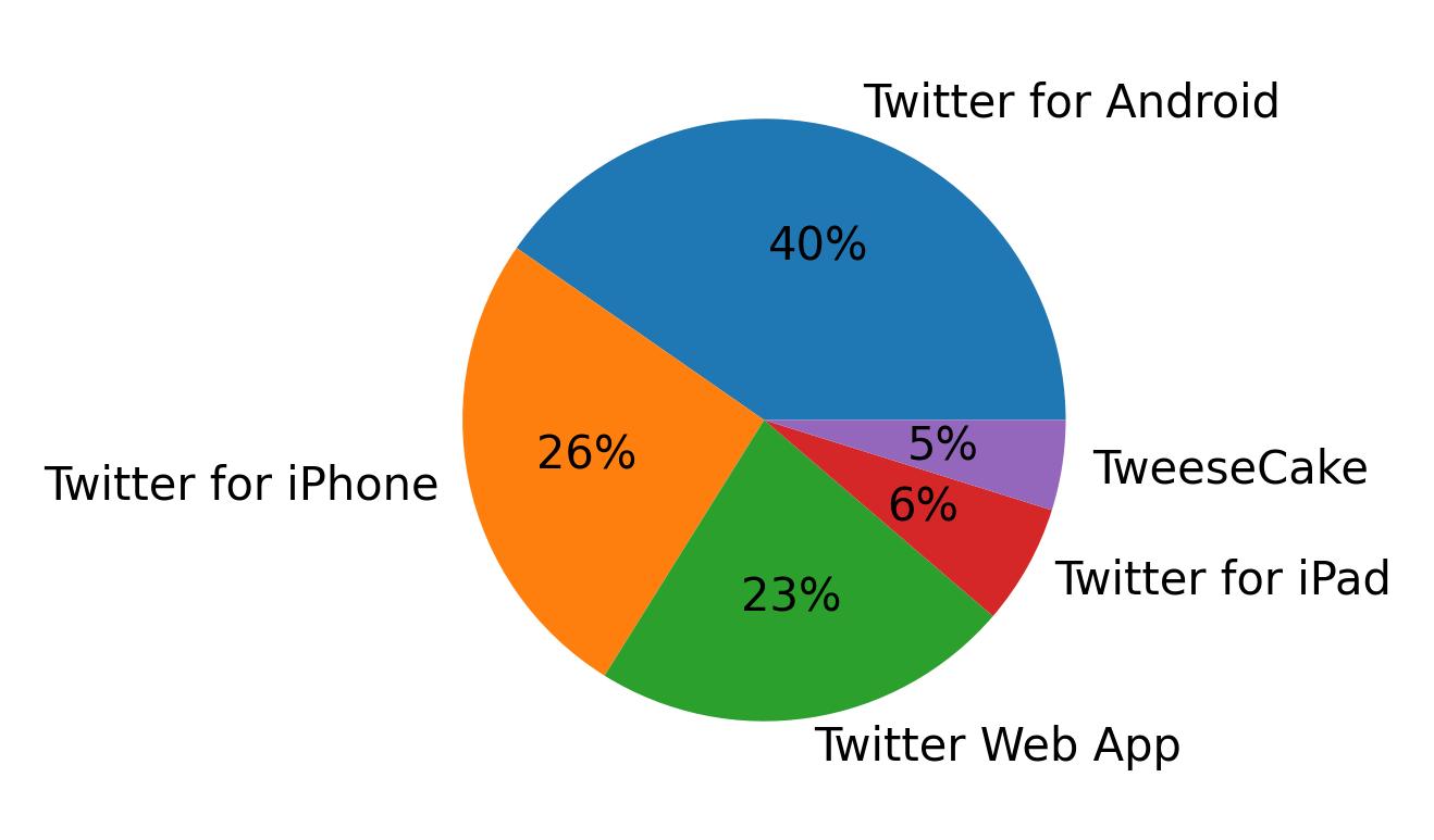 Dispositivos utilizados para tweetar