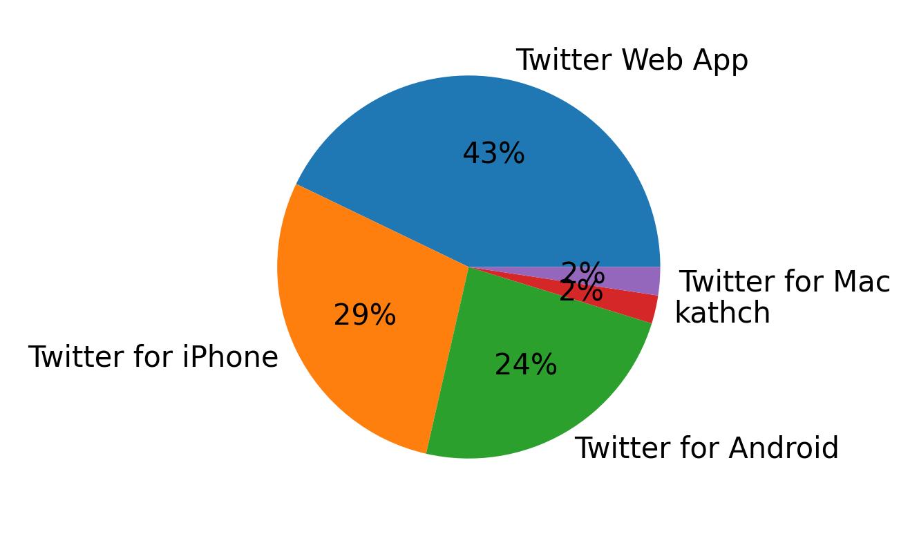 Dispositivos utilizados para tweetar