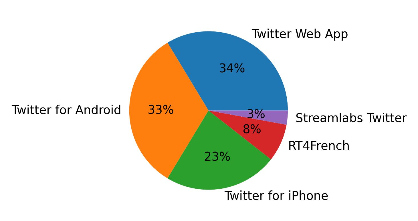 Dispositivos utilizados para tweetar