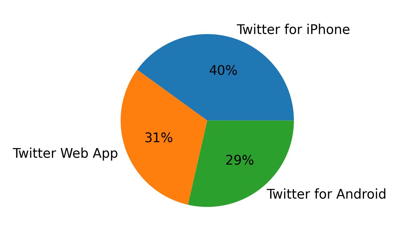 Dispositivos utilizados para tweetar