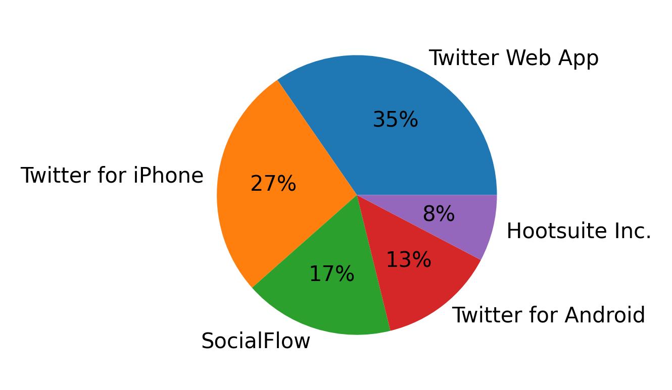 Dispositivos utilizados para tweetar