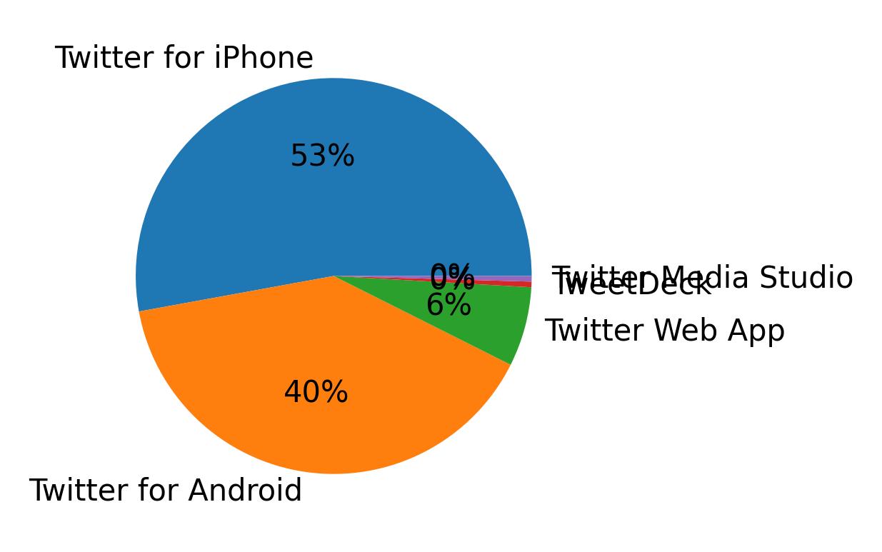 Dispositivos utilizados para tweetar