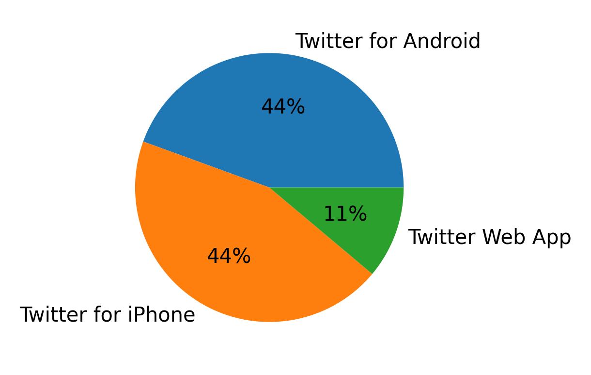 Dispositivos utilizados para tweetar