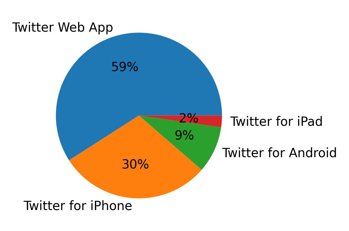 Dispositivos utilizados para tweetar