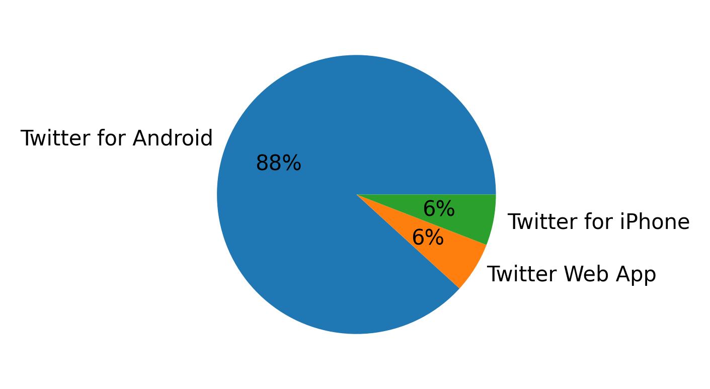 Dispositivos utilizados para tweetar