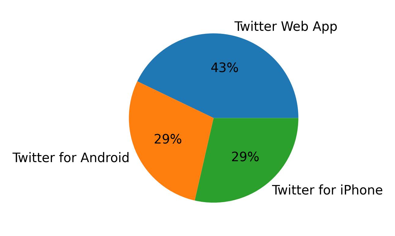 Dispositivos utilizados para tweetar