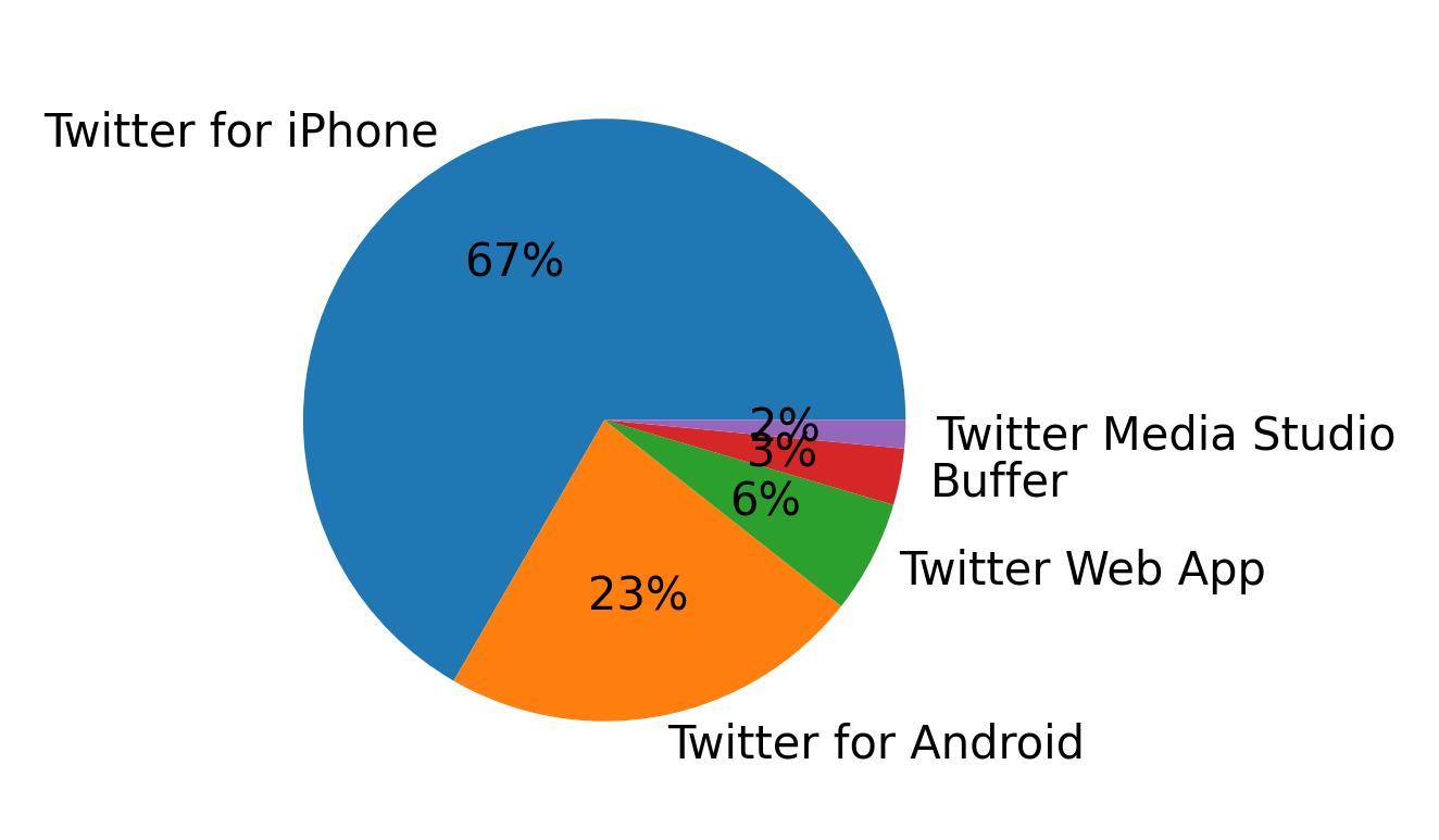 Tweet icin kullanilan cihazlar