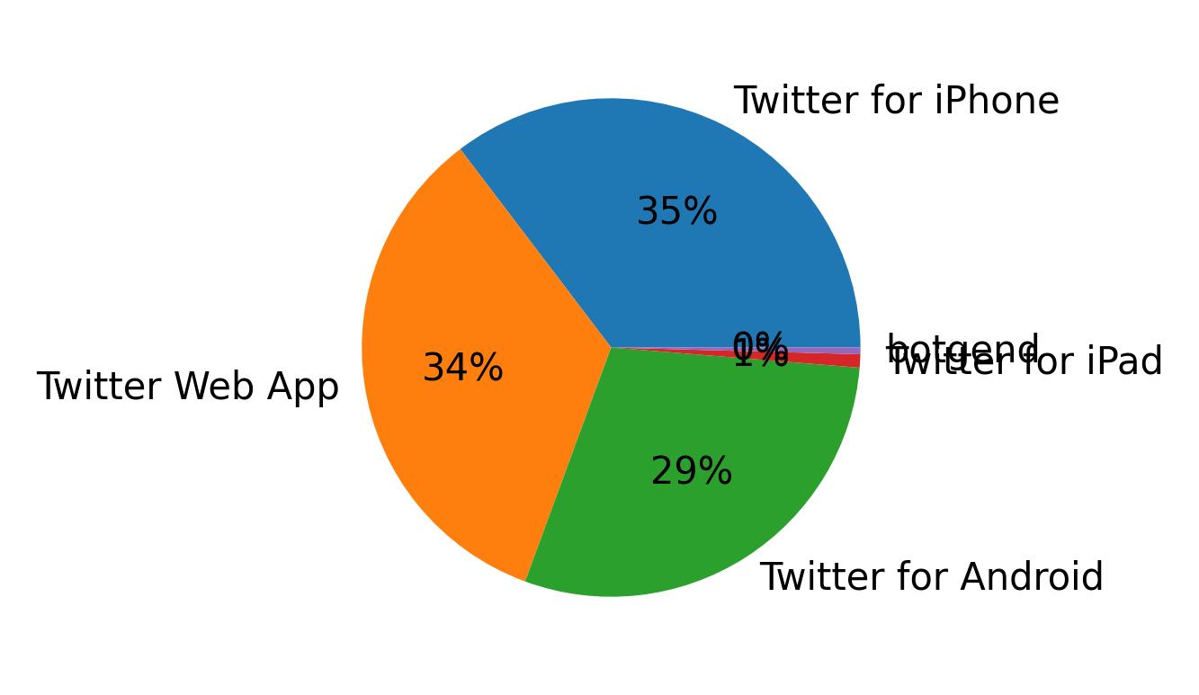 Dispositivos utilizados para tweetar