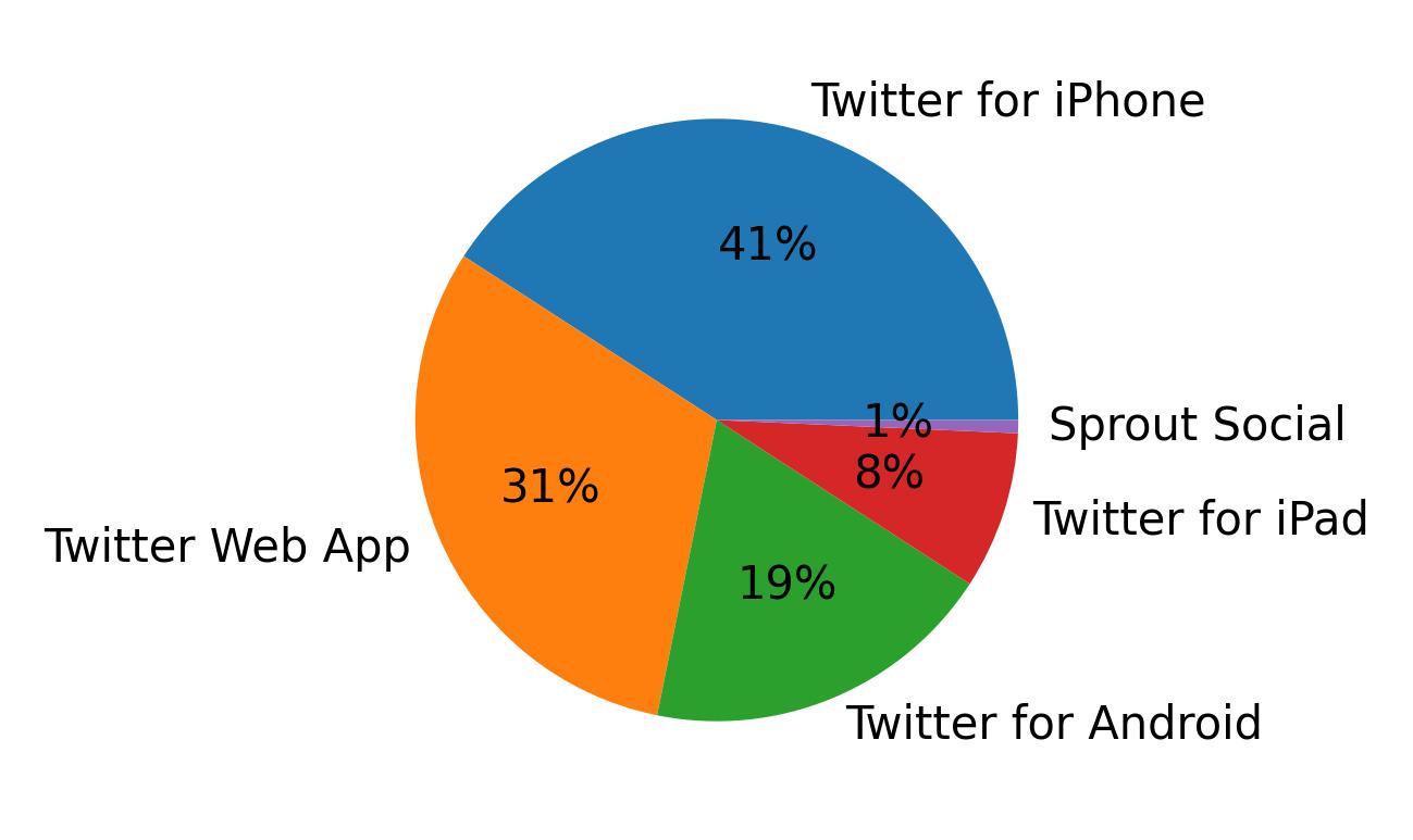 Dispositivos utilizados para tweetar