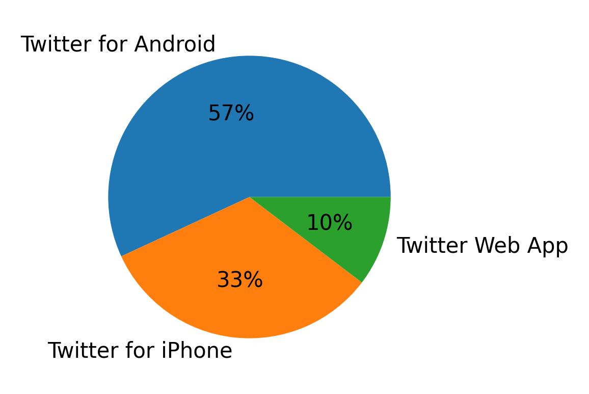 Dispositivos utilizados para tweetar
