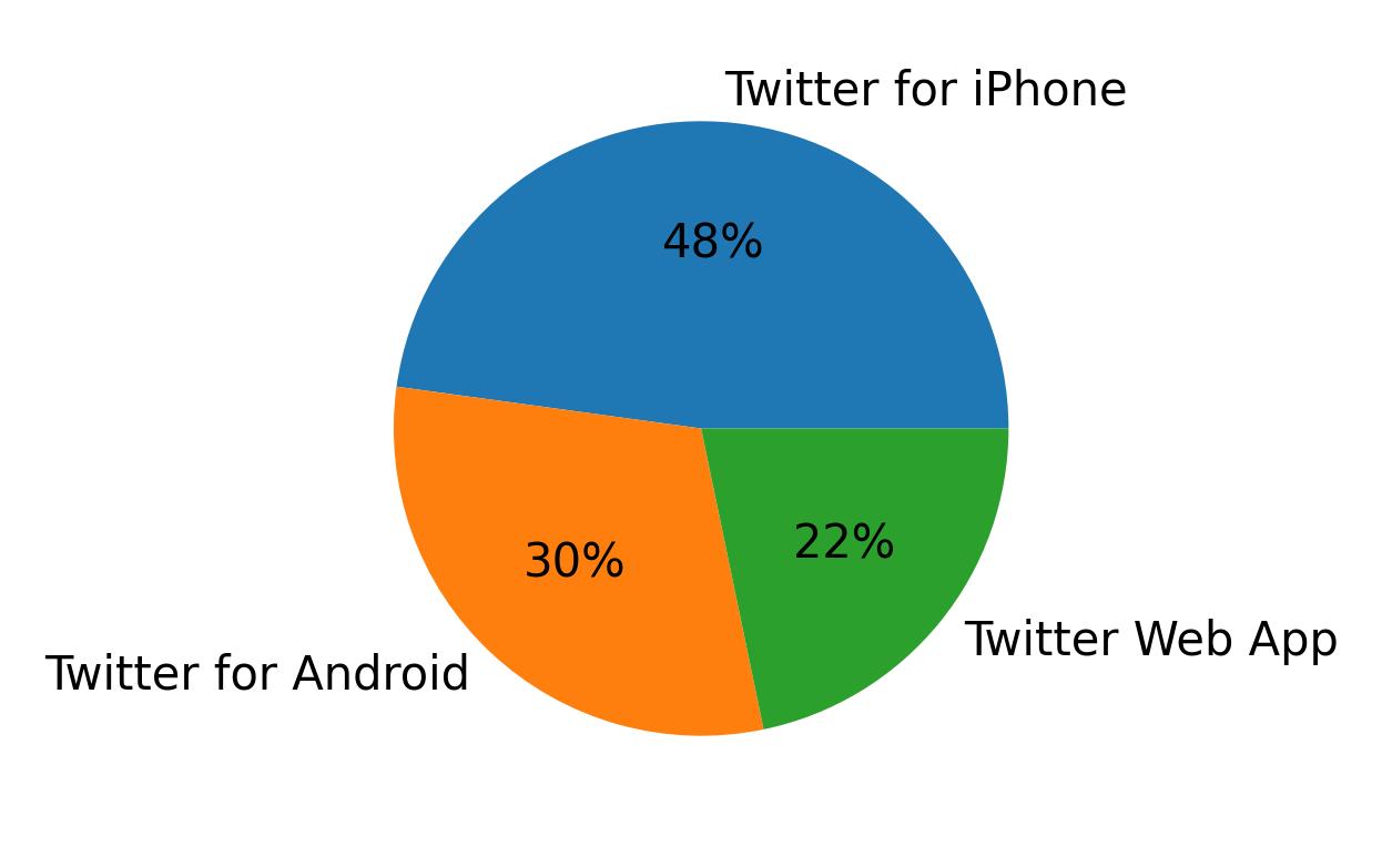 Tweet icin kullanilan cihazlar