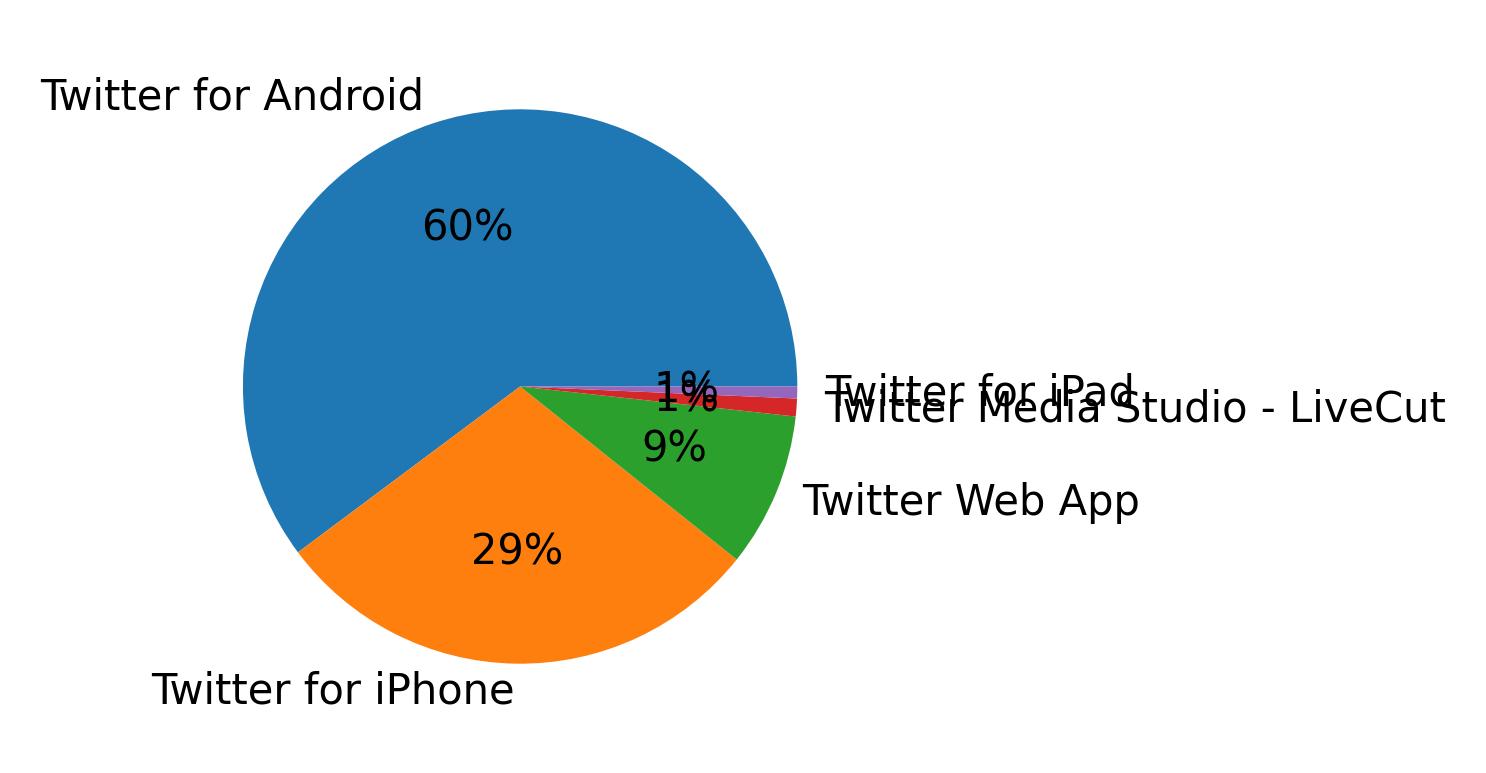 ツイートに使用されたデバイス