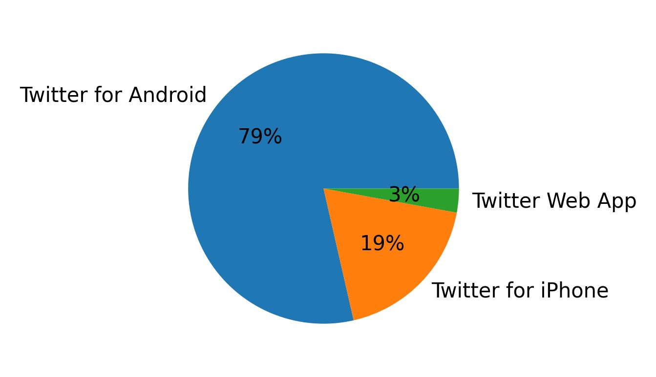 Dispositivos utilizados para tweetar
