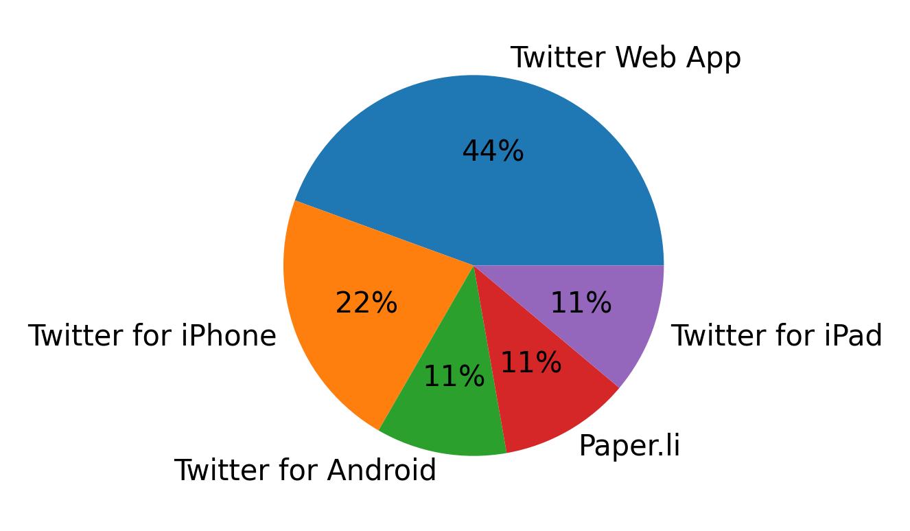 Devices used to tweet