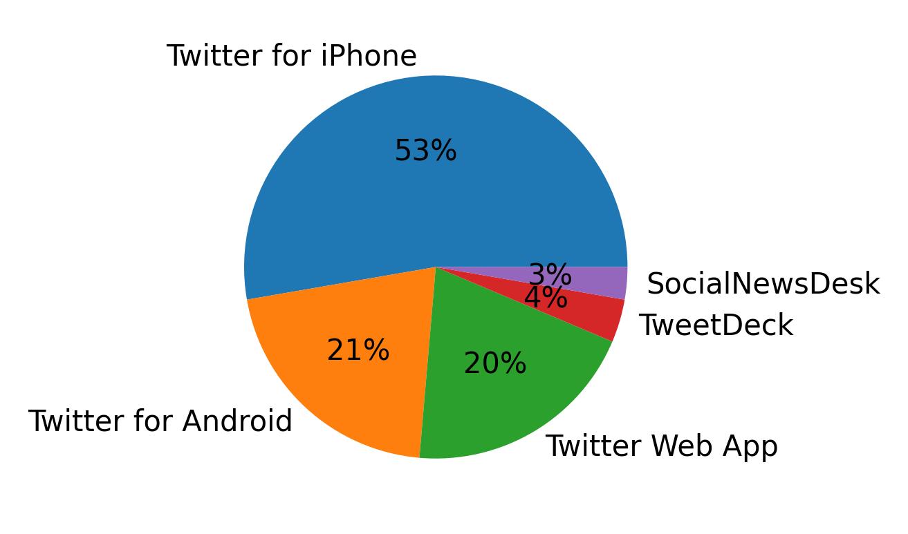 Tweet icin kullanilan cihazlar