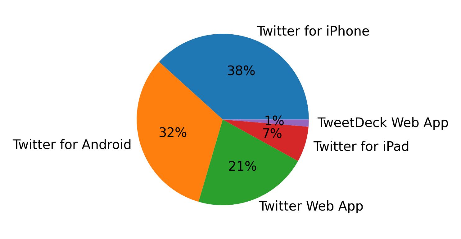 Devices used to tweet