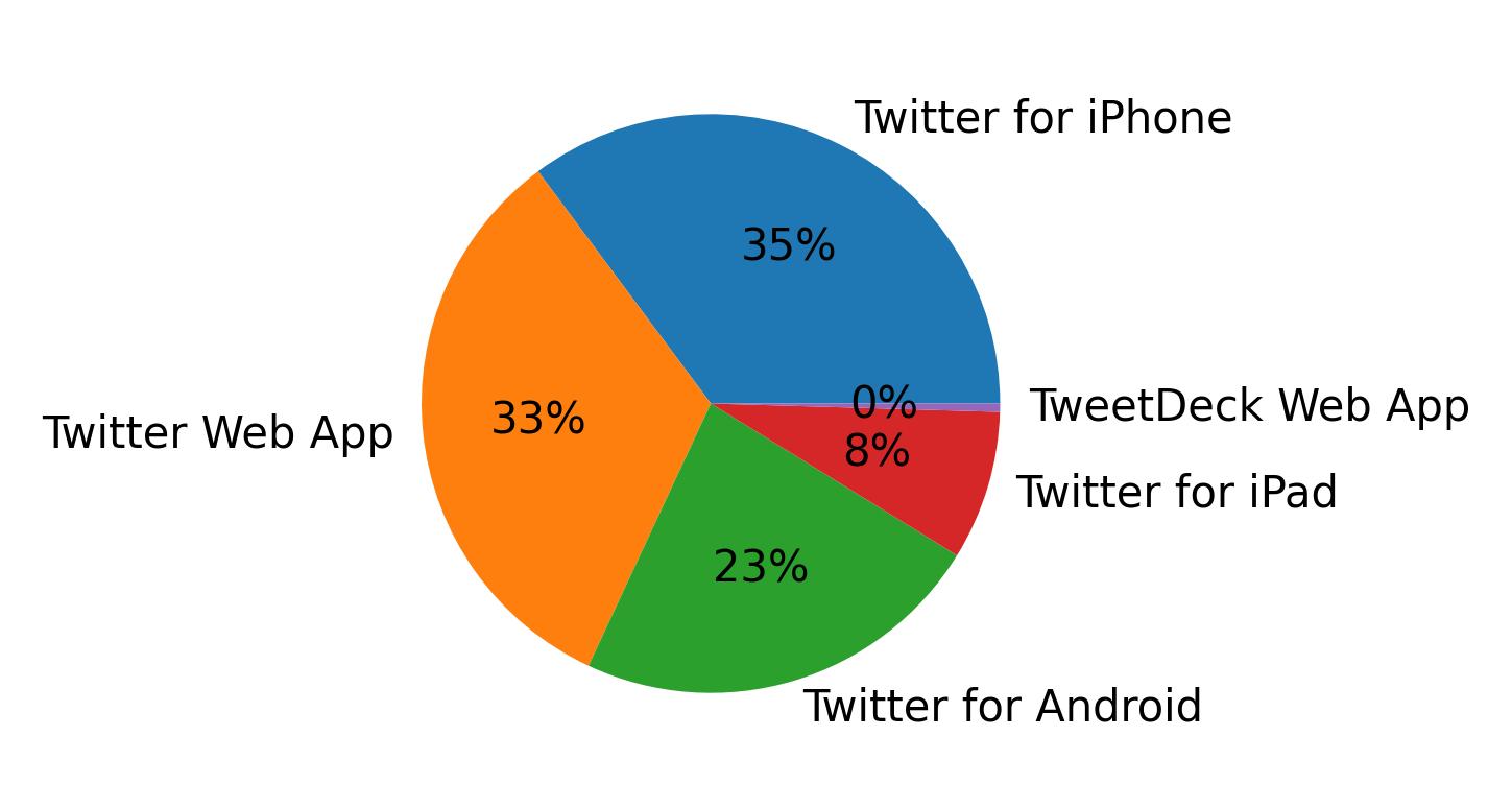 Tweet icin kullanilan cihazlar