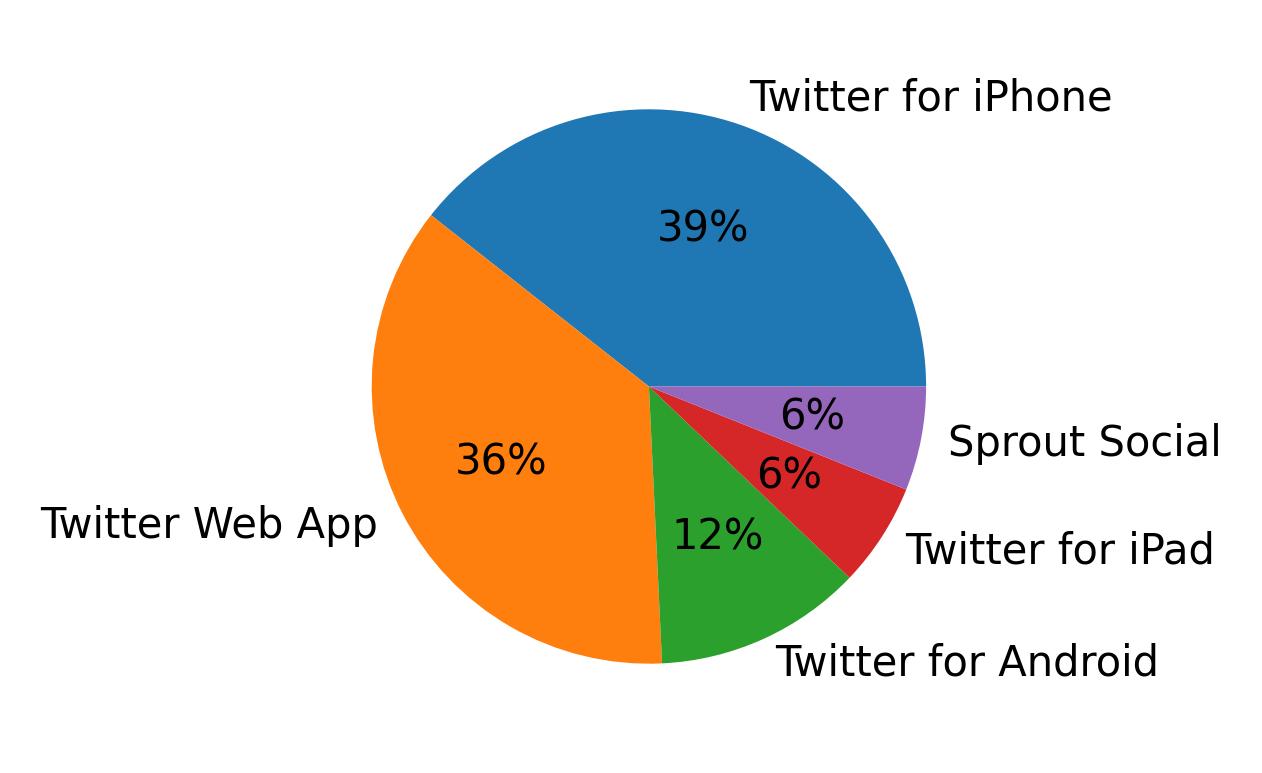 Tweet icin kullanilan cihazlar