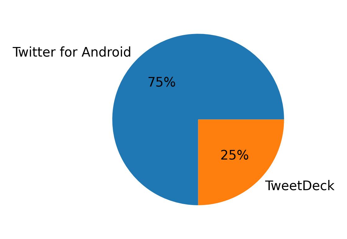 Devices used to tweet