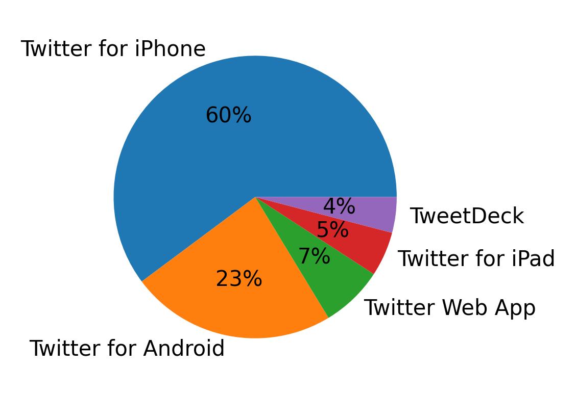 Dispositivos utilizados para tweetar