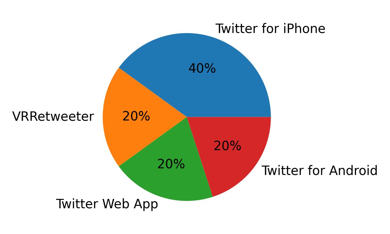 Tweet icin kullanilan cihazlar