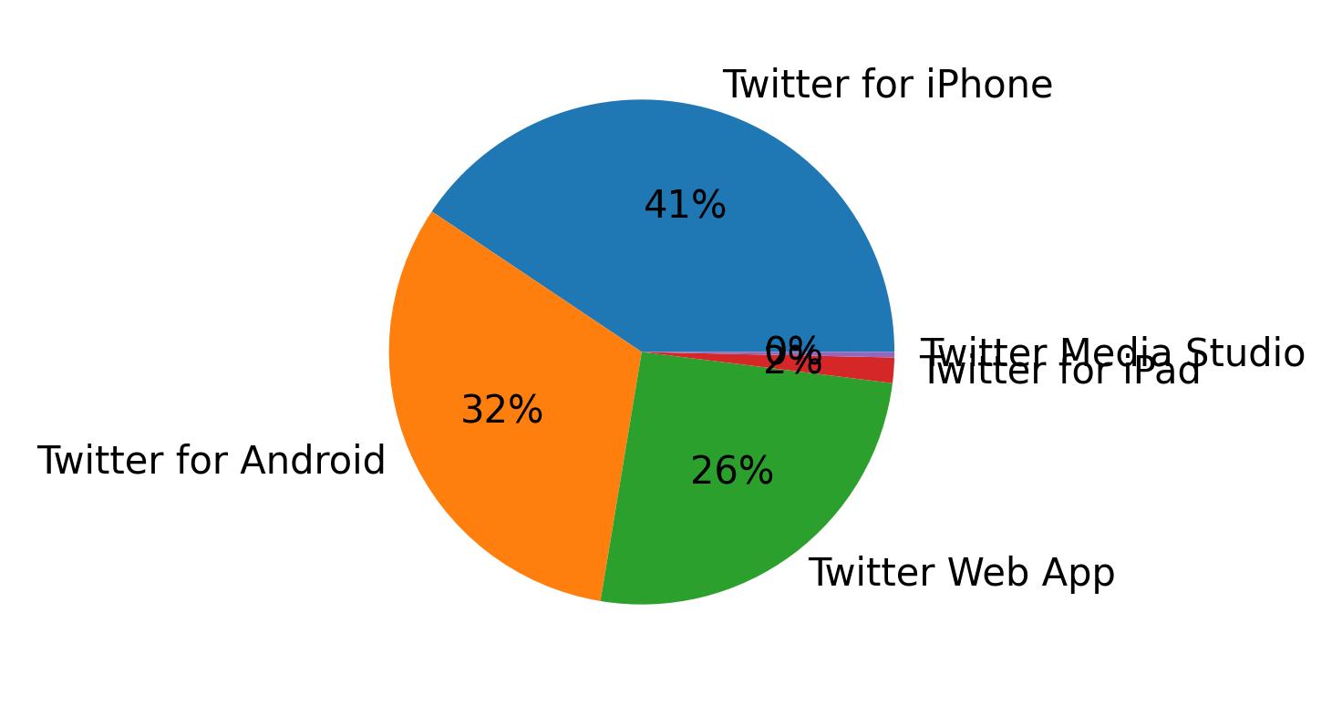 Tweet icin kullanilan cihazlar