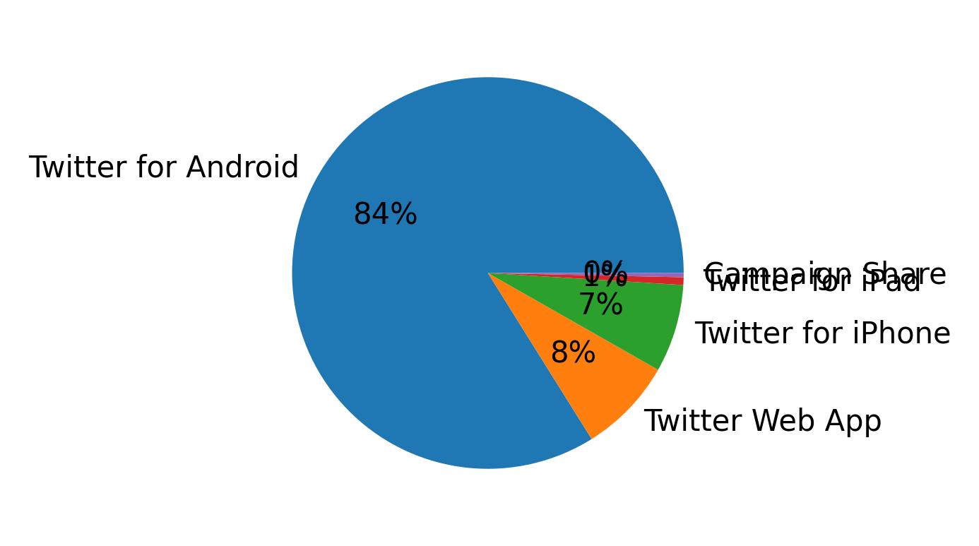 Tweet icin kullanilan cihazlar