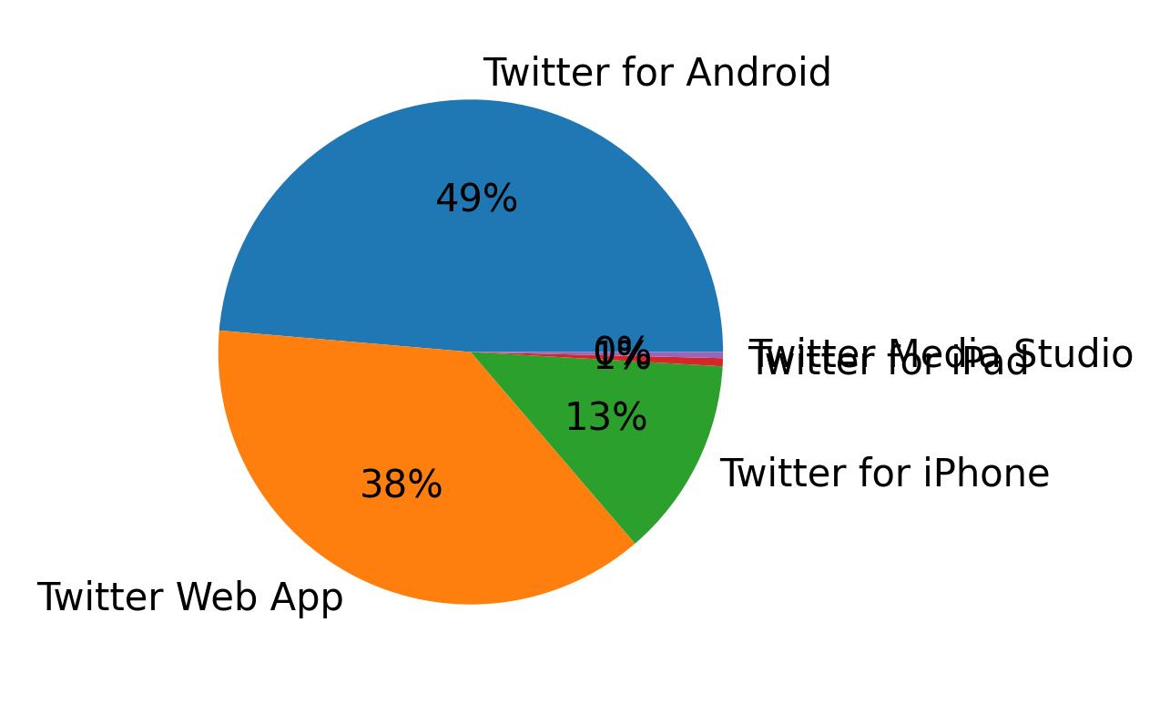 Dispositivos utilizados para tweetar