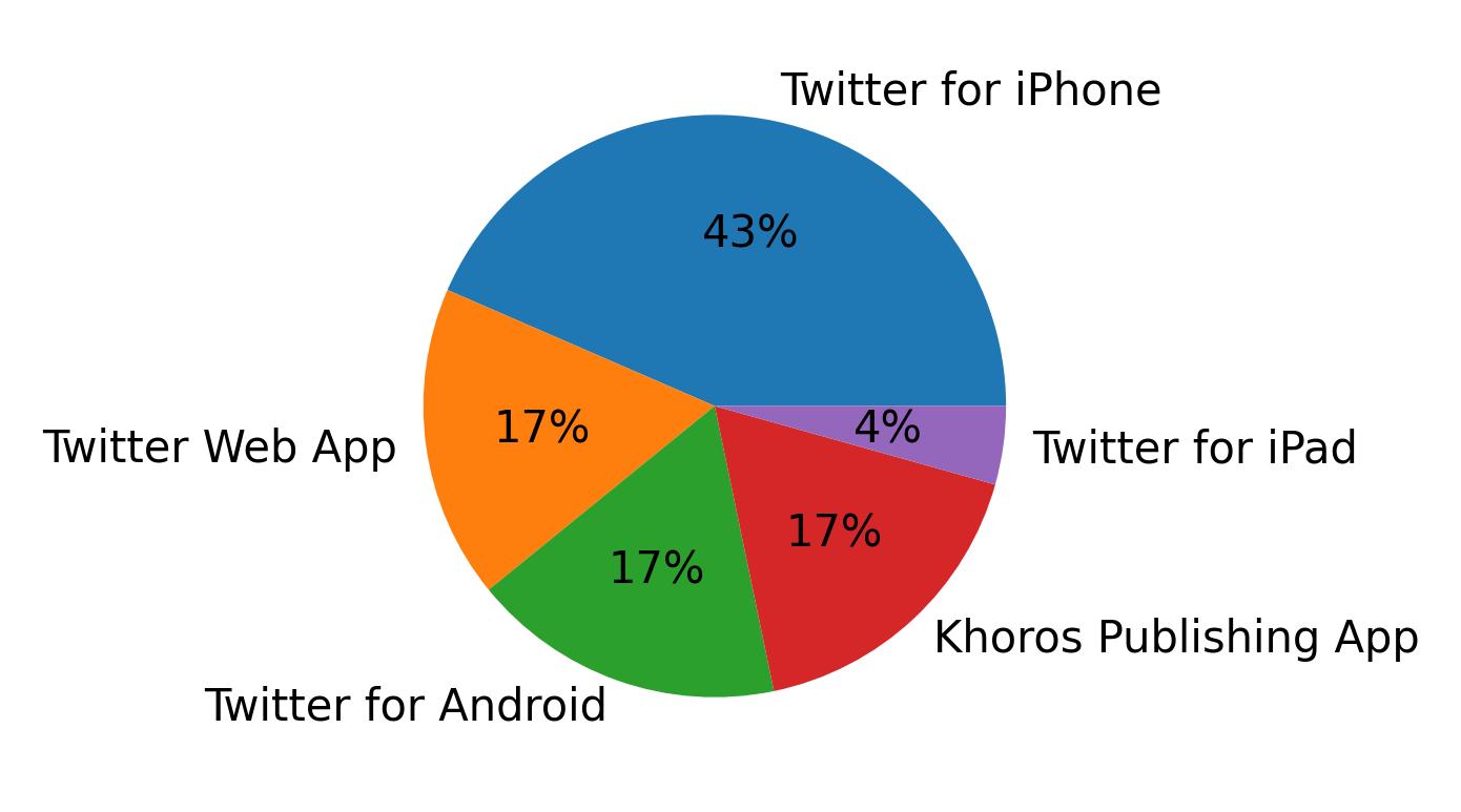Tweet icin kullanilan cihazlar
