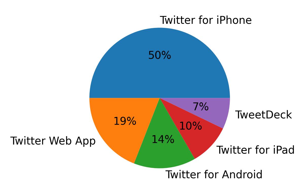 Dispositivos utilizados para tweetar