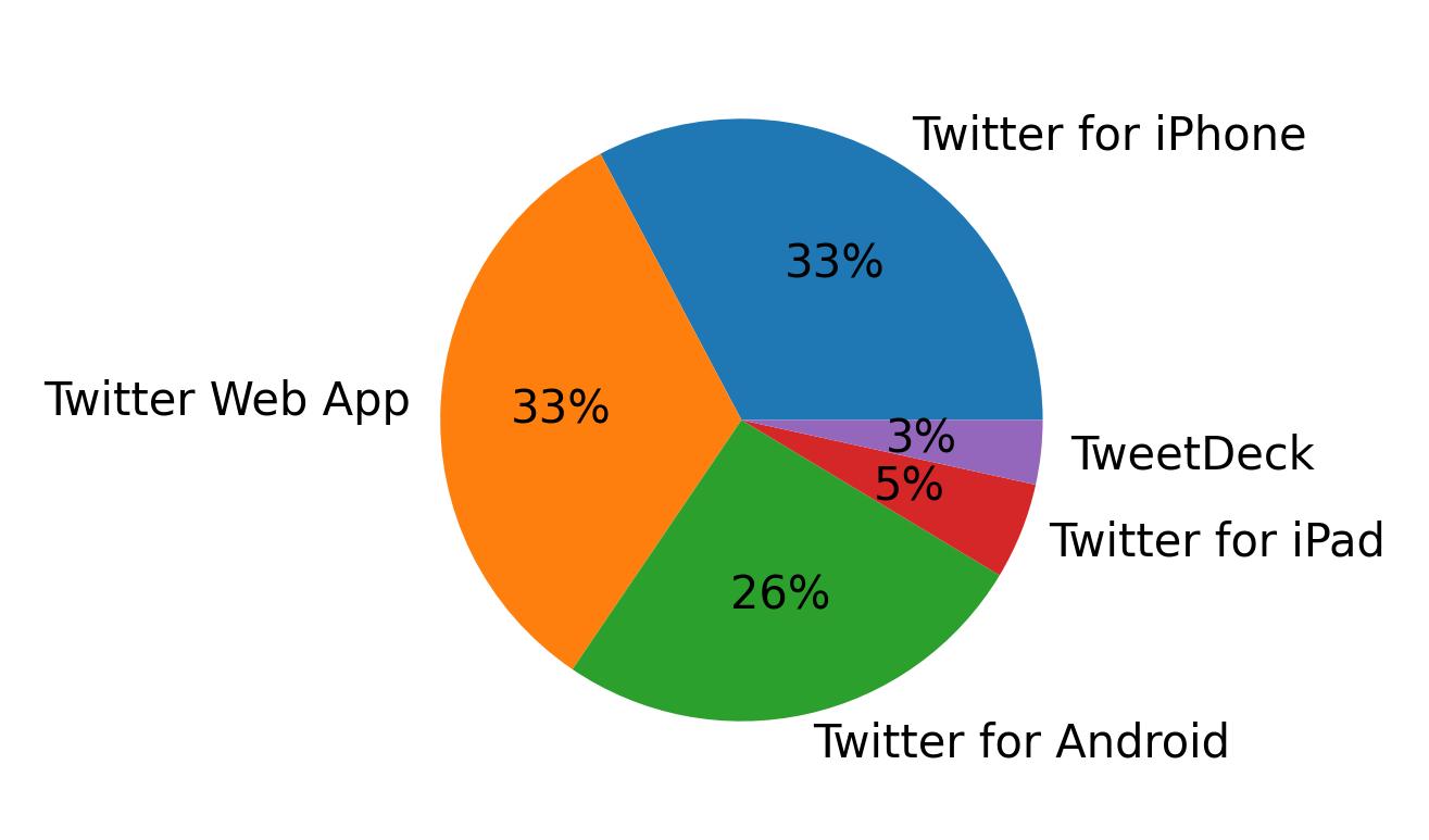 Dispositivos utilizados para tweetar