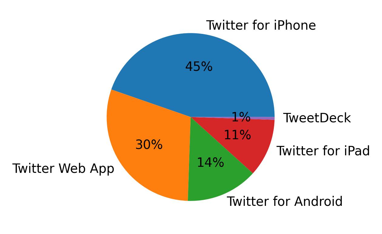 Tweet icin kullanilan cihazlar
