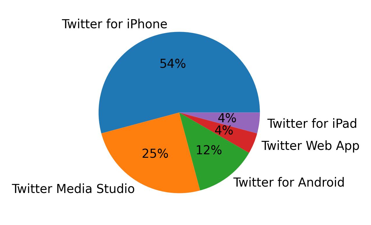 Dispositivos utilizados para tweetar