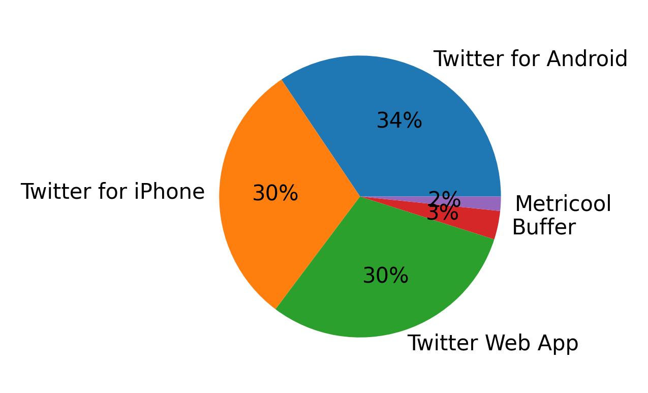 Tweet icin kullanilan cihazlar