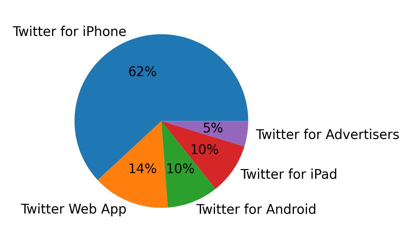 Tweet icin kullanilan cihazlar