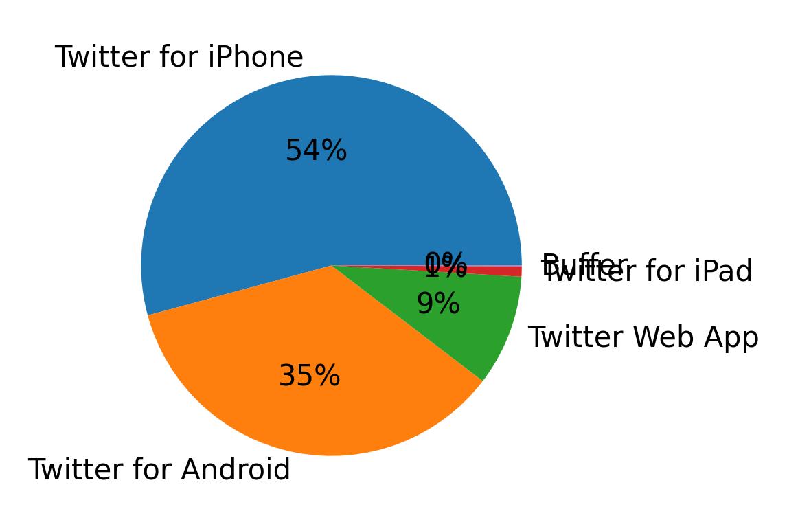 Dispositivos utilizados para tweetar