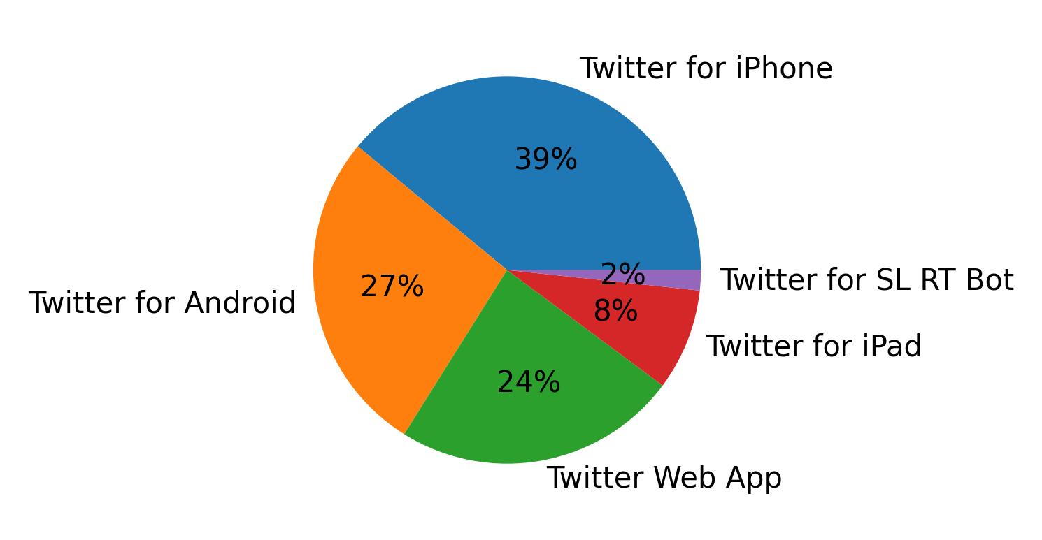 Tweet icin kullanilan cihazlar
