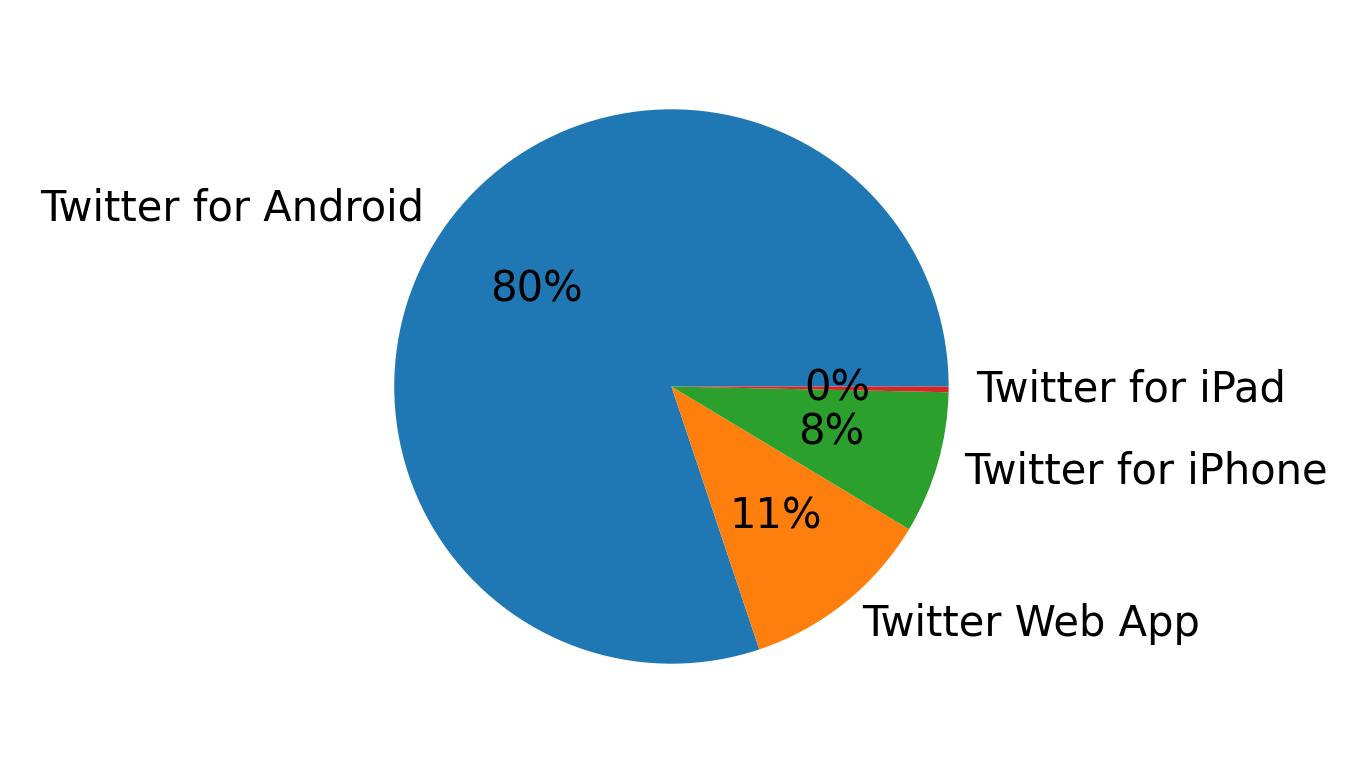 Dispositivos utilizados para tweetar