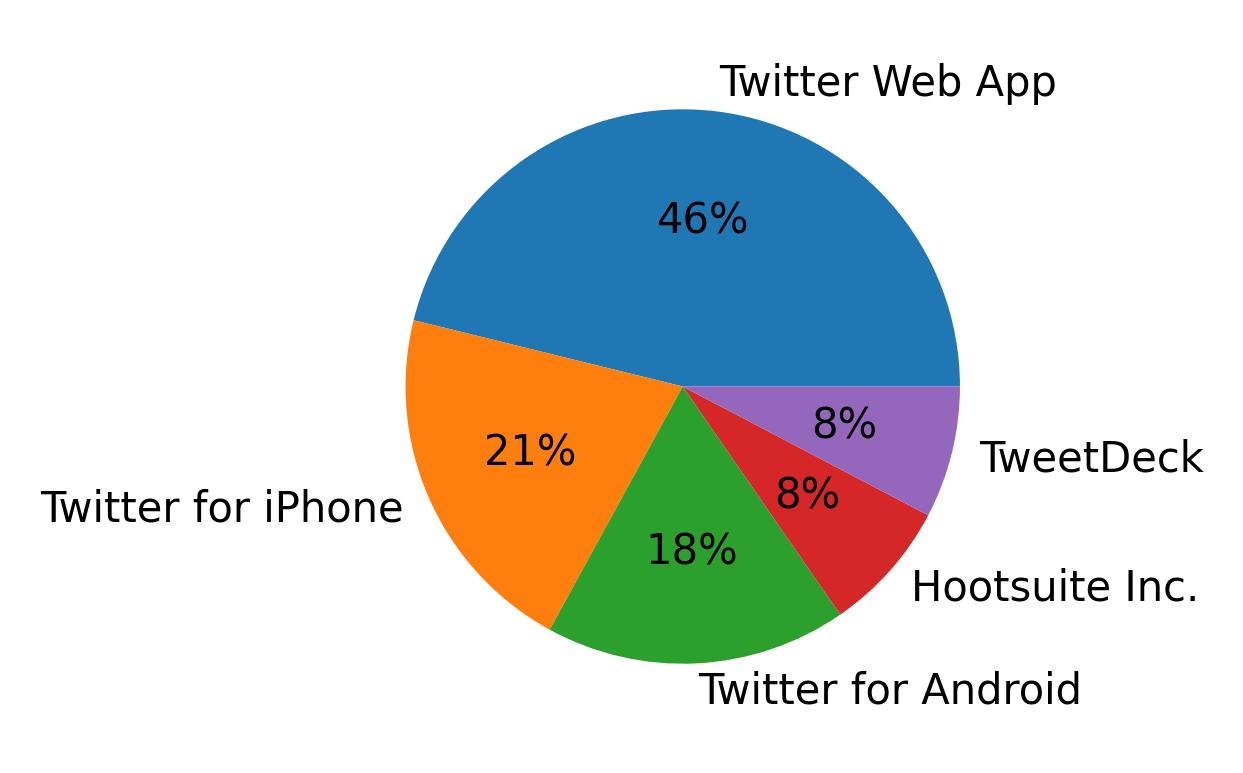 Devices used to tweet